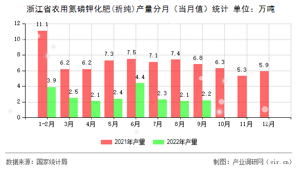 浙江省農(nóng)用氮磷鉀化肥(折純)產(chǎn)量分月（當(dāng)月值）統(tǒng)計(jì)