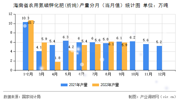 海南省農(nóng)用氮磷鉀化肥(折純)產(chǎn)量分月（當(dāng)月值）統(tǒng)計圖