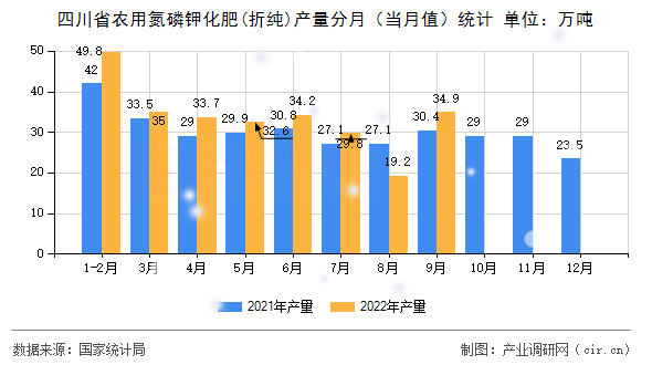 四川省農(nóng)用氮磷鉀化肥(折純)產(chǎn)量分月（當月值）統(tǒng)計