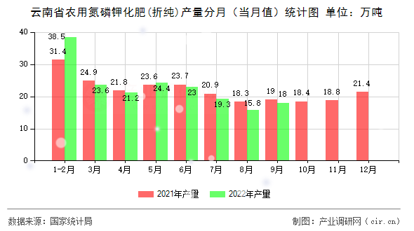 云南省農(nóng)用氮磷鉀化肥(折純)產(chǎn)量分月（當(dāng)月值）統(tǒng)計圖