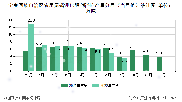 寧夏回族自治區(qū)農(nóng)用氮磷鉀化肥(折純)產(chǎn)量分月（當(dāng)月值）統(tǒng)計(jì)圖