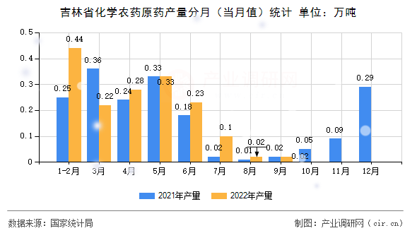 吉林省化學(xué)農(nóng)藥原藥產(chǎn)量分月（當月值）統(tǒng)計