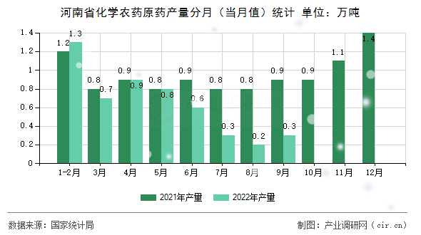 河南省化學(xué)農(nóng)藥原藥產(chǎn)量分月（當(dāng)月值）統(tǒng)計