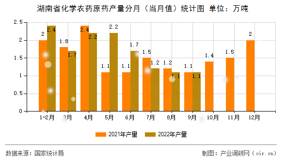 湖南省化學(xué)農(nóng)藥原藥產(chǎn)量分月（當(dāng)月值）統(tǒng)計(jì)圖