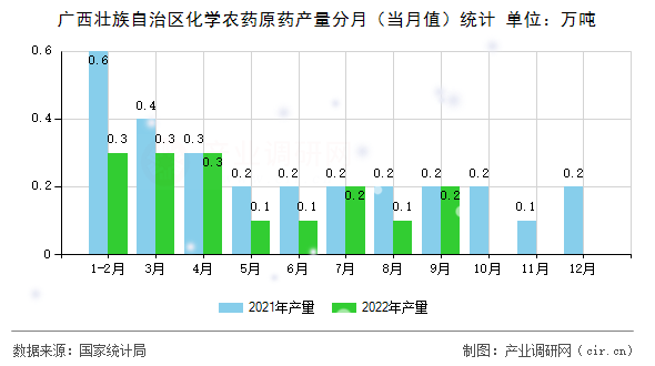 廣西壯族自治區(qū)化學農(nóng)藥原藥產(chǎn)量分月（當月值）統(tǒng)計