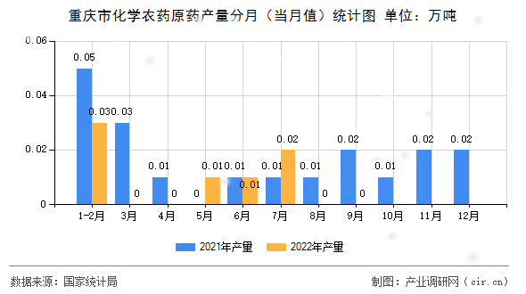 重慶市化學(xué)農(nóng)藥原藥產(chǎn)量分月（當(dāng)月值）統(tǒng)計圖