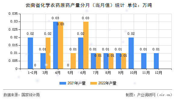 云南省化學(xué)農(nóng)藥原藥產(chǎn)量分月（當(dāng)月值）統(tǒng)計(jì)