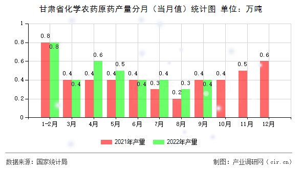 甘肅省化學(xué)農(nóng)藥原藥產(chǎn)量分月（當(dāng)月值）統(tǒng)計(jì)圖