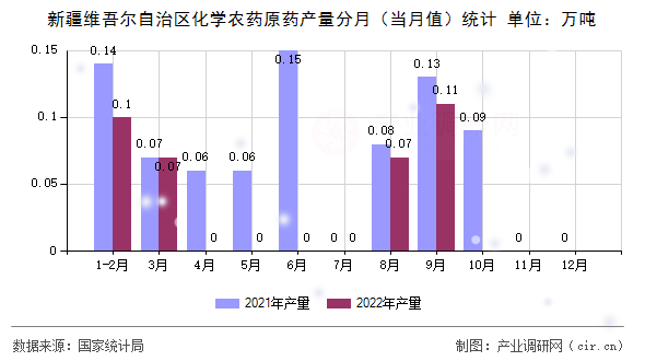 新疆維吾爾自治區(qū)化學(xué)農(nóng)藥原藥產(chǎn)量分月（當(dāng)月值）統(tǒng)計(jì)