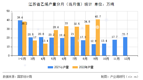江蘇省乙烯產(chǎn)量分月（當(dāng)月值）統(tǒng)計(jì)