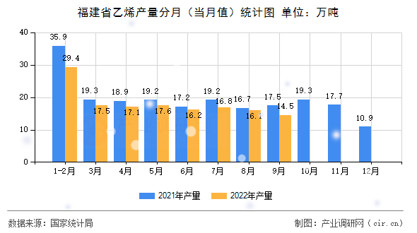 福建省乙烯產(chǎn)量分月（當(dāng)月值）統(tǒng)計(jì)圖