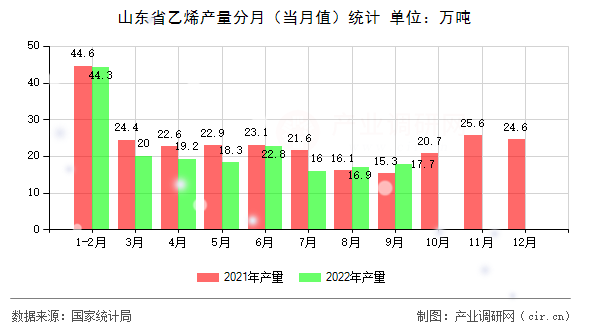 山東省乙烯產(chǎn)量分月（當(dāng)月值）統(tǒng)計(jì)