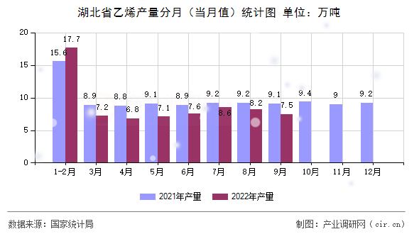 湖北省乙烯產(chǎn)量分月（當(dāng)月值）統(tǒng)計圖