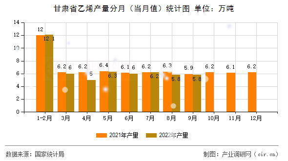 甘肅省乙烯產(chǎn)量分月（當月值）統(tǒng)計圖