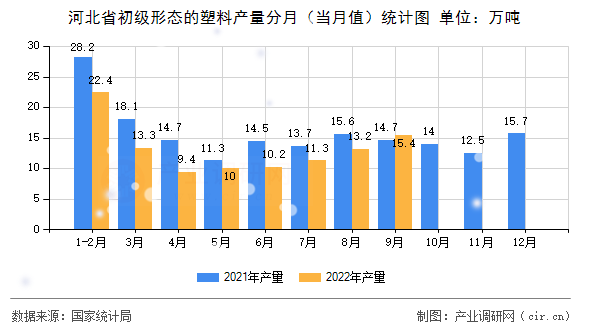 河北省初級(jí)形態(tài)的塑料產(chǎn)量分月（當(dāng)月值）統(tǒng)計(jì)圖