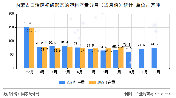 內(nèi)蒙古自治區(qū)初級形態(tài)的塑料產(chǎn)量分月（當(dāng)月值）統(tǒng)計(jì)