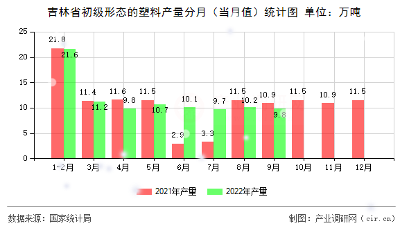 吉林省初級形態(tài)的塑料產(chǎn)量分月（當(dāng)月值）統(tǒng)計(jì)圖