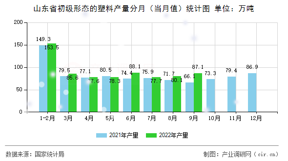 山東省初級形態(tài)的塑料產量分月（當月值）統計圖
