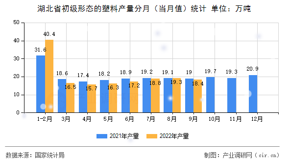 湖北省初級形態(tài)的塑料產(chǎn)量分月（當(dāng)月值）統(tǒng)計