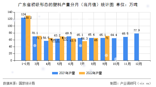 廣東省初級形態(tài)的塑料產(chǎn)量分月（當(dāng)月值）統(tǒng)計(jì)圖