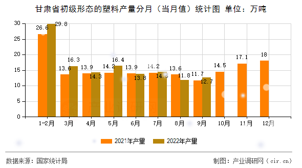 甘肅省初級形態(tài)的塑料產(chǎn)量分月（當(dāng)月值）統(tǒng)計(jì)圖