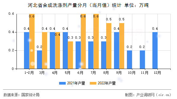 河北省合成洗滌劑產(chǎn)量分月（當月值）統(tǒng)計