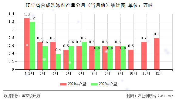 遼寧省合成洗滌劑產(chǎn)量分月(當月值)統(tǒng)計圖 遼寧省合成洗滌劑產(chǎn)量分月(當月值)統(tǒng)計圖