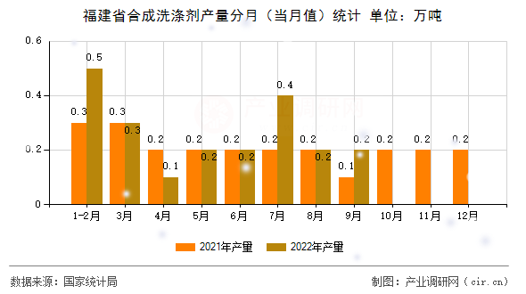 福建省合成洗滌劑產(chǎn)量分月（當(dāng)月值）統(tǒng)計