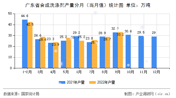 廣東省合成洗滌劑產(chǎn)量分月（當(dāng)月值）統(tǒng)計圖