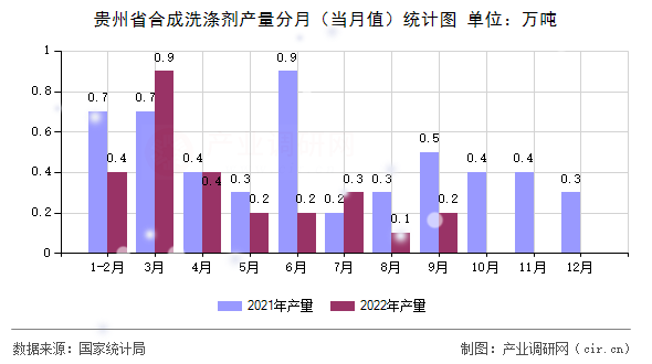 貴州省合成洗滌劑產(chǎn)量分月（當月值）統(tǒng)計圖