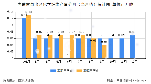 內(nèi)蒙古自治區(qū)化學(xué)纖維產(chǎn)量分月（當(dāng)月值）統(tǒng)計(jì)圖