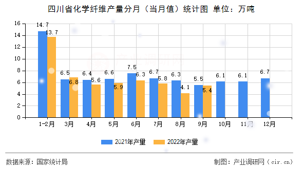 四川省化學(xué)纖維產(chǎn)量分月（當(dāng)月值）統(tǒng)計(jì)圖