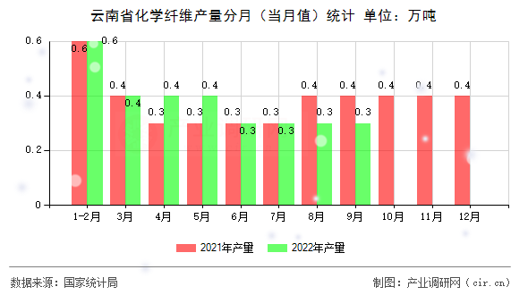 云南省化學(xué)纖維產(chǎn)量分月（當(dāng)月值）統(tǒng)計