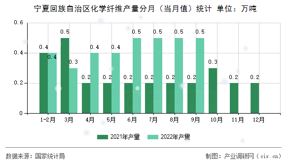 寧夏回族自治區(qū)化學纖維產(chǎn)量分月（當月值）統(tǒng)計