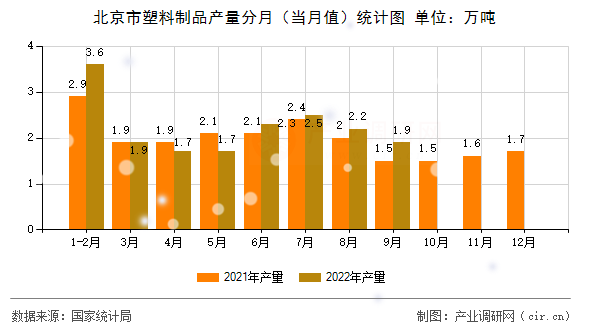 北京市塑料制品產(chǎn)量分月（當(dāng)月值）統(tǒng)計(jì)圖