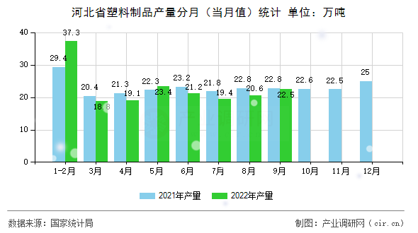 河北省塑料制品產(chǎn)量分月（當月值）統(tǒng)計