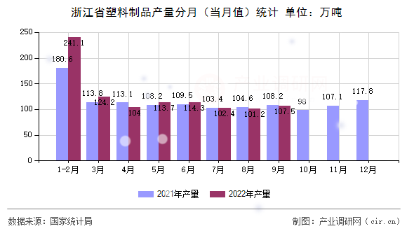 浙江省塑料制品產(chǎn)量分月（當(dāng)月值）統(tǒng)計(jì)