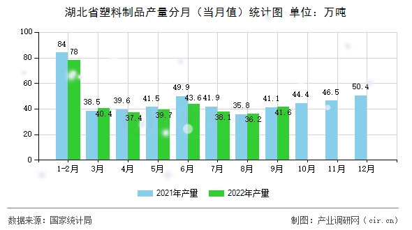 湖北省塑料制品產(chǎn)量分月（當(dāng)月值）統(tǒng)計圖