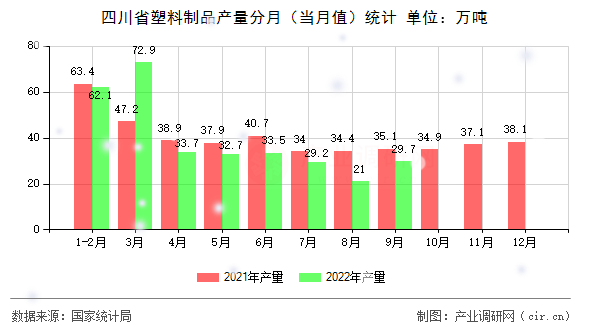 四川省塑料制品產(chǎn)量分月（當(dāng)月值）統(tǒng)計