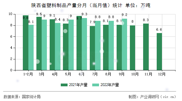 陜西省塑料制品產(chǎn)量分月（當(dāng)月值）統(tǒng)計(jì)