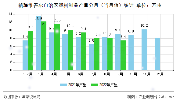 新疆維吾爾自治區(qū)塑料制品產(chǎn)量分月（當月值）統(tǒng)計