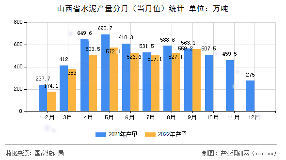 山西省水泥產(chǎn)量分月（當(dāng)月值）統(tǒng)計(jì)