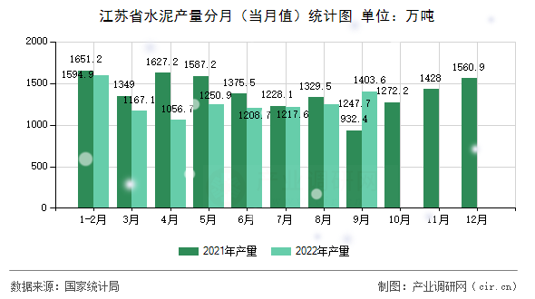 江蘇省水泥產(chǎn)量分月（當月值）統(tǒng)計圖
