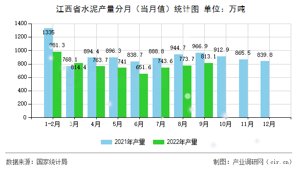 江西省水泥產(chǎn)量分月（當(dāng)月值）統(tǒng)計圖