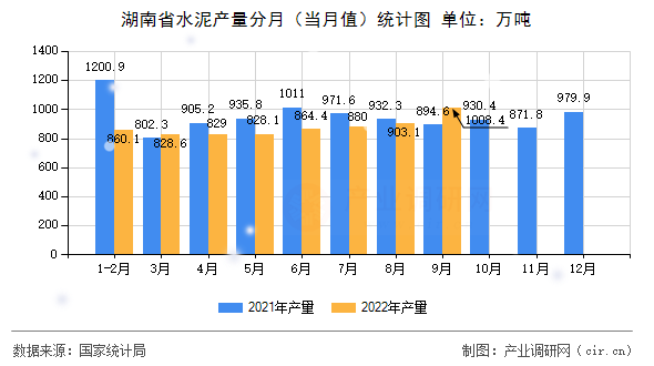 湖南省水泥產(chǎn)量分月（當(dāng)月值）統(tǒng)計(jì)圖