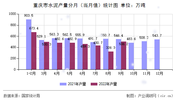 重慶市水泥產(chǎn)量分月（當月值）統(tǒng)計圖