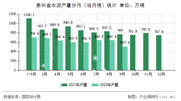 貴州省水泥產(chǎn)量分月（當月值）統(tǒng)計