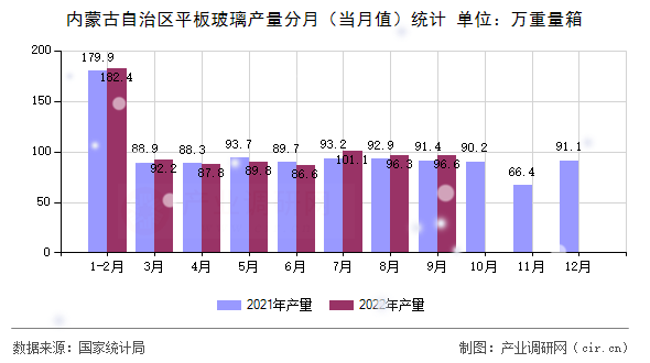 內蒙古自治區(qū)平板玻璃產(chǎn)量分月(當月值)統(tǒng)計 內蒙古自治區(qū)平板玻璃產(chǎn)量分月(當月值)統(tǒng)計