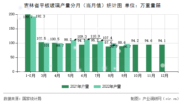 吉林省平板玻璃產量分月(當月值)統(tǒng)計圖 吉林省平板玻璃產量分月(當月值)統(tǒng)計圖