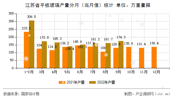 江蘇省平板玻璃產(chǎn)量分月（當(dāng)月值）統(tǒng)計